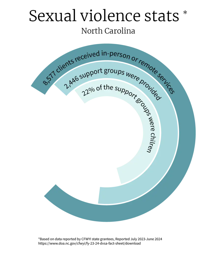 Sexual Violence Stats