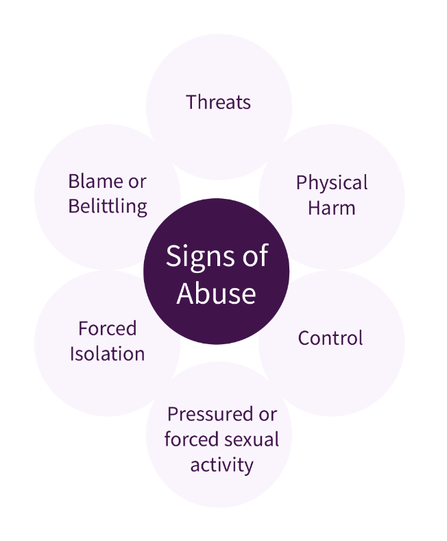 Signs of Abuse